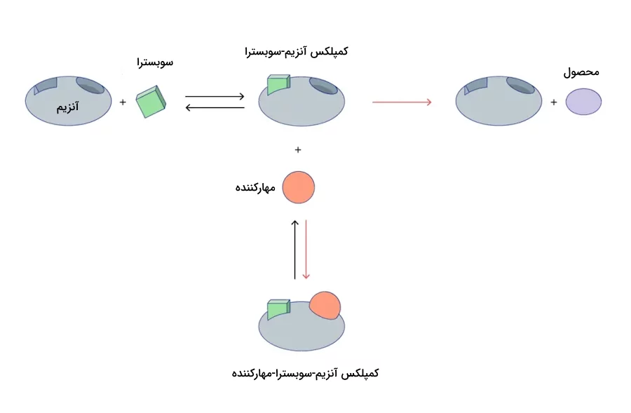 مهار نارقابتی