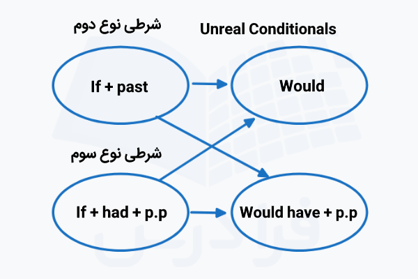گرامر Unreal Conditionals