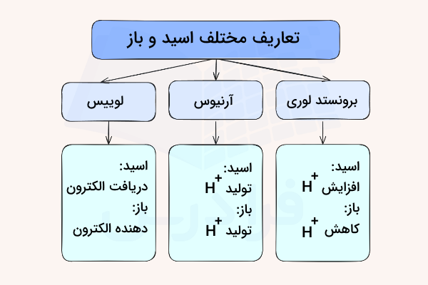 نمودار تعاریف مختلف برای اسید و باز