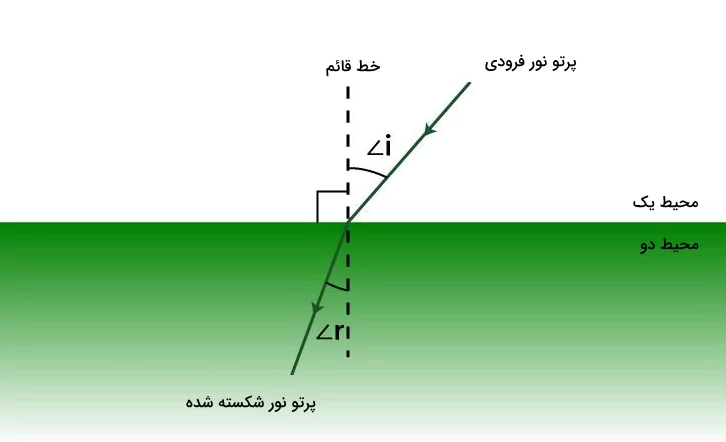 تصویری از پیکانی که از یک محیط سفید به محیط سبز وارد می‌شود.