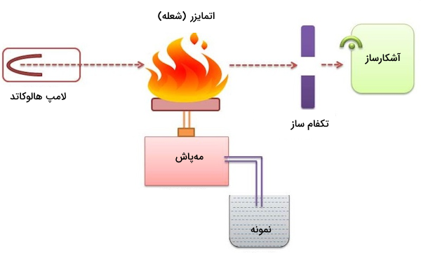 دیاگرام دستگاه جذب اتمی