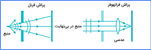 پرتوهای آبی با صفحه برخورد می‌کنند. 