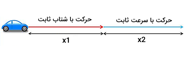 اتومبیل و مسیرهای حرکتی آن