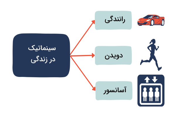 حرکت آسانسور، رانندگی و دویدن به عنوان کاربردهایی از سینماتیک