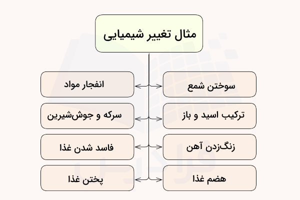نمودار مثال تغییر شیمیایی