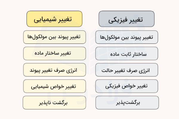 لیست تفاوت تغییر فیزیکی و تغییر شیمیایی