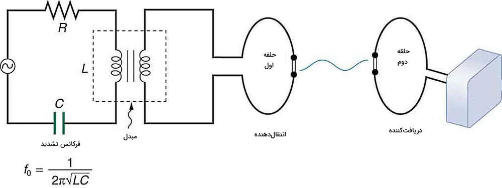 تصویر شماتیکی از یک مدار الکترومغناطیسی با دو حلقه سیم و مقاومت و خازن