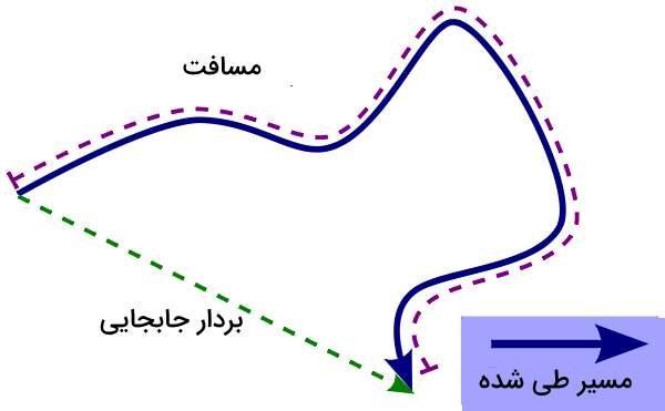 یک مسیر بسته و بردار معادل آن