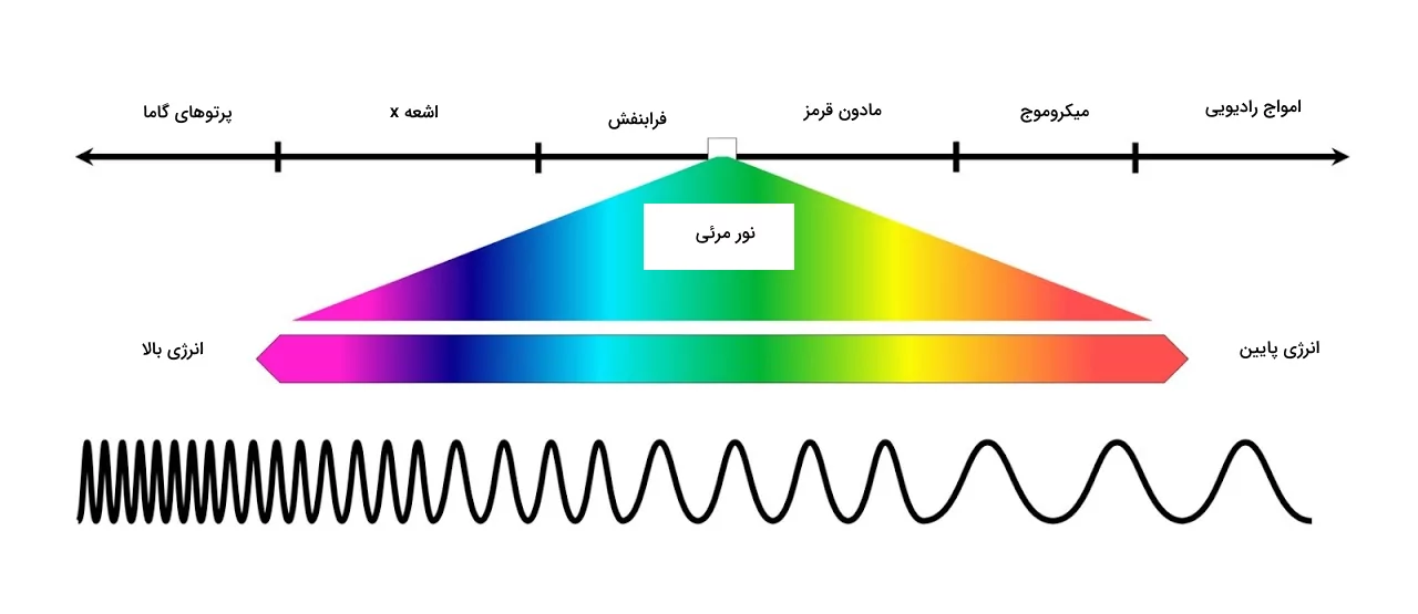 تصویری از یک موج سینوسی با نوسان بالا و طیف رنگی