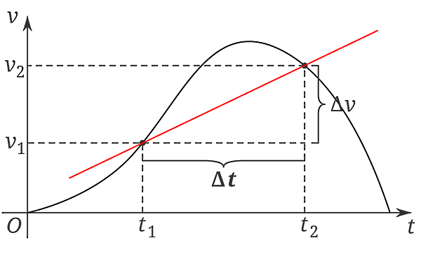 منحنی و خط قرمز مستقیم قطع کننده آن