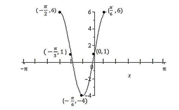 تصویری از یک نمودار کسینوسی
