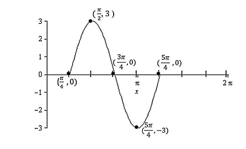 تصویری از یک نمودار سینوسی