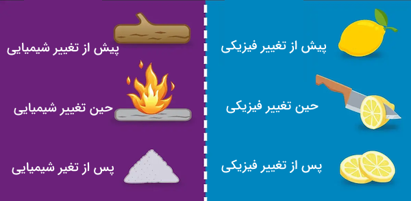 مراحل سوختن چوب و بریدن لیمو