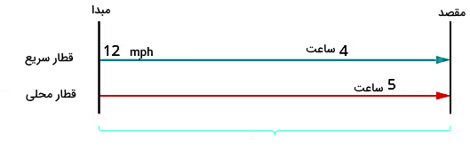 نمودار حرکت متشکل از خطوط افقی رنگی