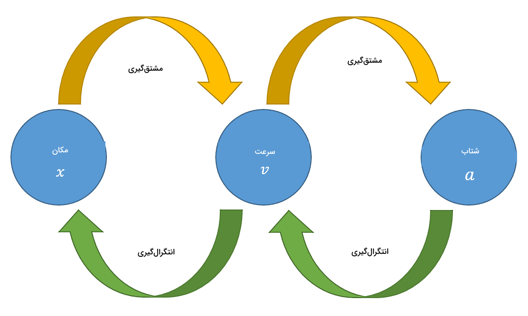 دیاگرامی با چند پیکان سبز و زرد