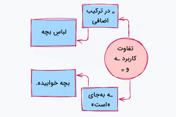 تفاوت کاربرد ه و کسره