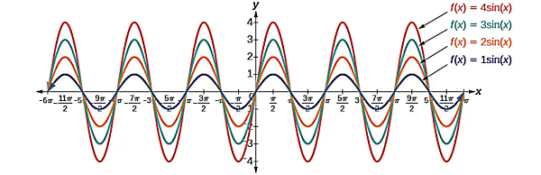 نمودارهای سینوسی با رنگهای مختلف که دامنه متفاوتی دارند.