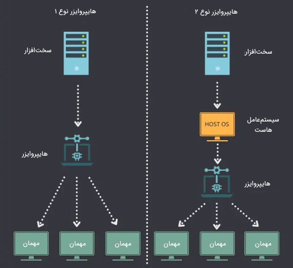 انواع مختلف هایپروایزر در مجازی سازی شبکه