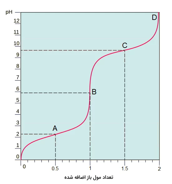 منحنی تیتراسیون اسید دو ظرفیتی - ظرفیت اسید و باز