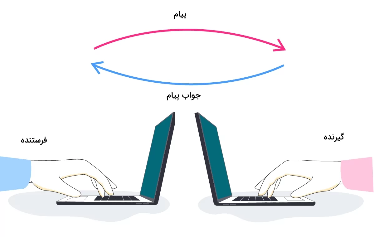 گیرنده و فرستنده از طریق لپتاپ به یکدیگر پیام ارسال می‌کنند. - ارتباط بین پردازشی