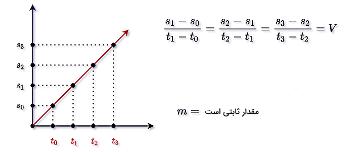 تصویری از یک نمودار مکان بر حسب زمان به شکل یک خط مستقیم و چند فرمول - فرمول سرعت ثابت