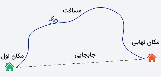 تصویری از جابجایی یک شخص دوچرخه‌سوار بین دو خانه