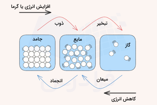 نمودار ارتباط سطح انرژی انواع حالت ماده