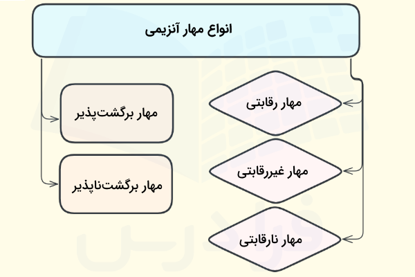 انواع روش های مهار فعالیت آنزیم ها