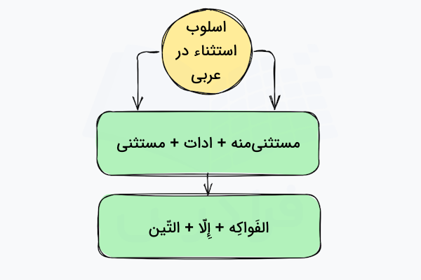 اسلوب استثناء در عربی