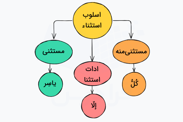 اسلوب استثناء در عربی