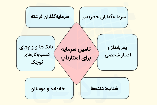 روش های جذب سرمایه برای استارتاپ و تامین مالی شرکت