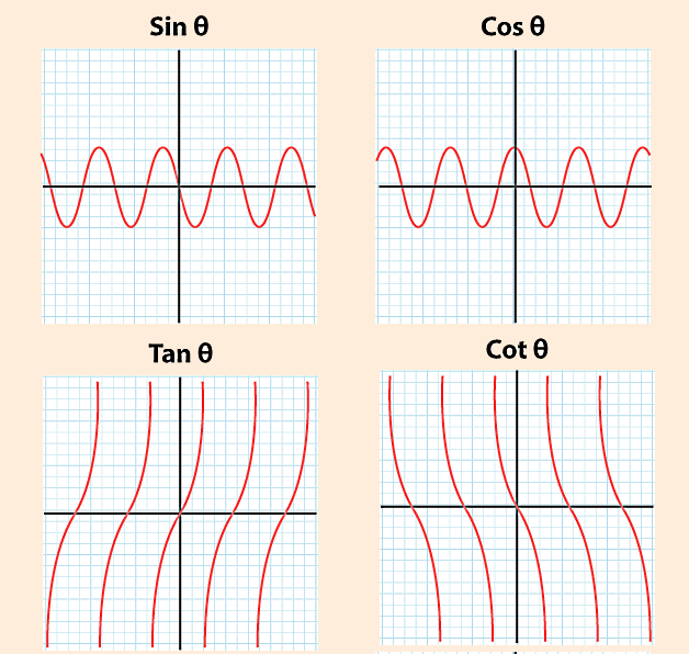 تصویری از نمودار چهار تابع مثلثاتی در زمینه کرم