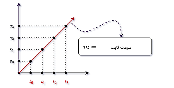 تصویری از یک نمودار خطی