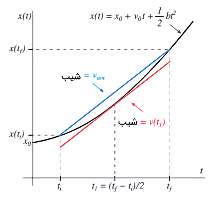 تصویری از یک نمودار درجه دوم همراه با دو خط آبی و قرمز
