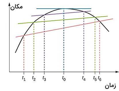 تصویری از یک منحنی و چندین خط مماس روی نقاط مختلف آن