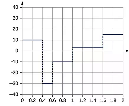 یک نمودار پله‌ای در زمینه شطرنجی در شکل نشان داده شده است.