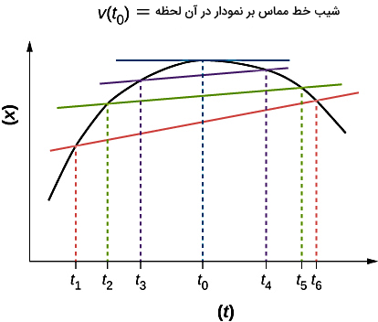 تصویری از یک منحنی و چندین خط مماس روی نقاط مختلف آن