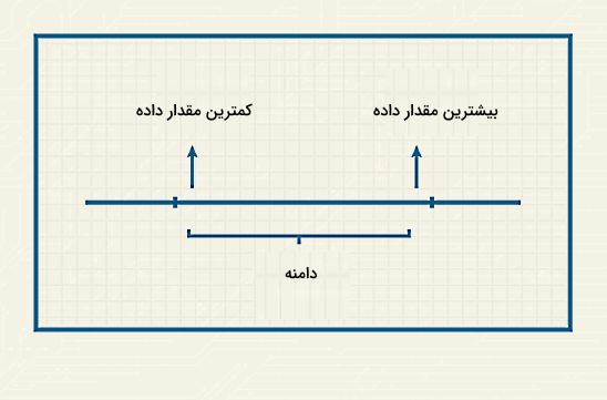 تصویری از یک خط آبی افقی در زمینه کرم و مقادیر ابتدا و انتهای خط