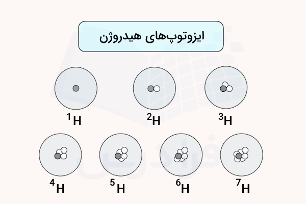 شکل ایزوتوپهای هیدروژن
