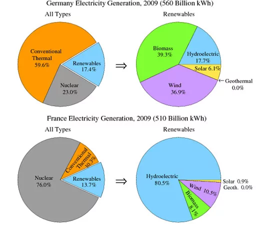 تصویر Pie Chart