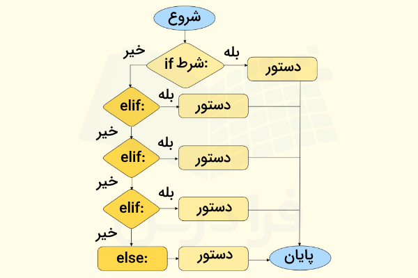 ساختار دستور if-elif-else در پیایتون