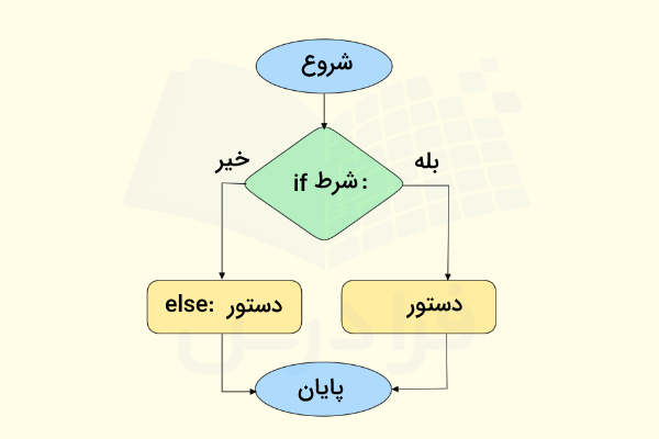 فلوچارت نمایش دستور if و else