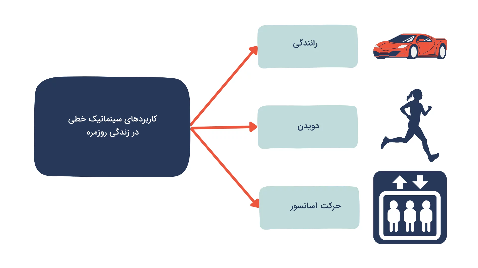 تصویری شامل سه آیکن به‌صورت یک ماشین، شخصی در حال دویدن و حرکت آسانسور