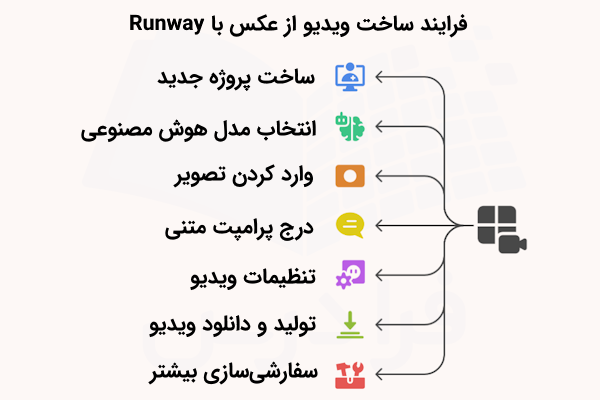 فهرستی مرتب که مراحل ساخت ویدیو از عکس با ابزار هوش مصنوعی RunwayML را نشان می‌دهد.