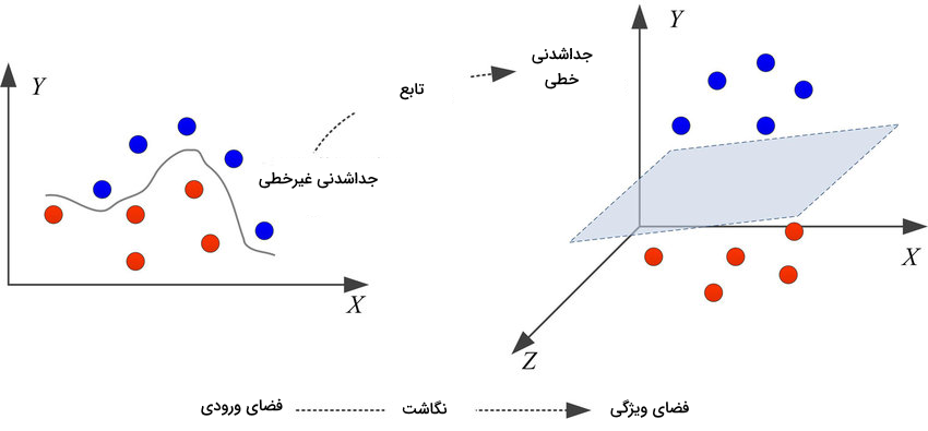 نگاشت فضای ورودی به فضای ویژگی ۳ بعدی برای جداسازی خطی داده ها که نقاط به رنگ‌های آبی و قرمز نشان داده شده‌اند.