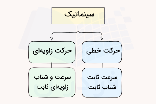 نموداری از انواع حرکت در سینماتیک