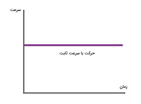 تصویری از یک نمودار خطی موازی با محور افق