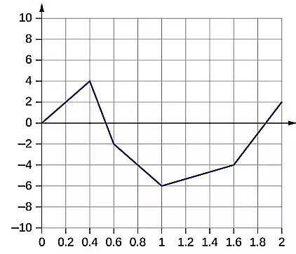 تصویری از یک نمودار در زمینه شطرنجی