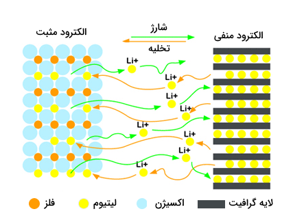 نمای کلی باتری لیتیومی