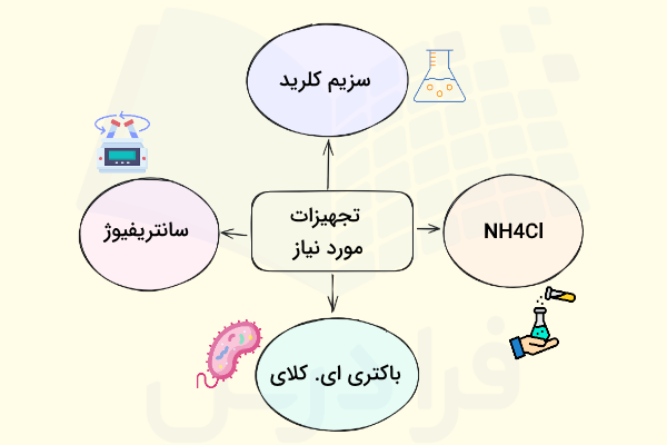 ترکیبات و تجهیزاتی که برای آزمایش مزلسون و استال نیاز داریم.
